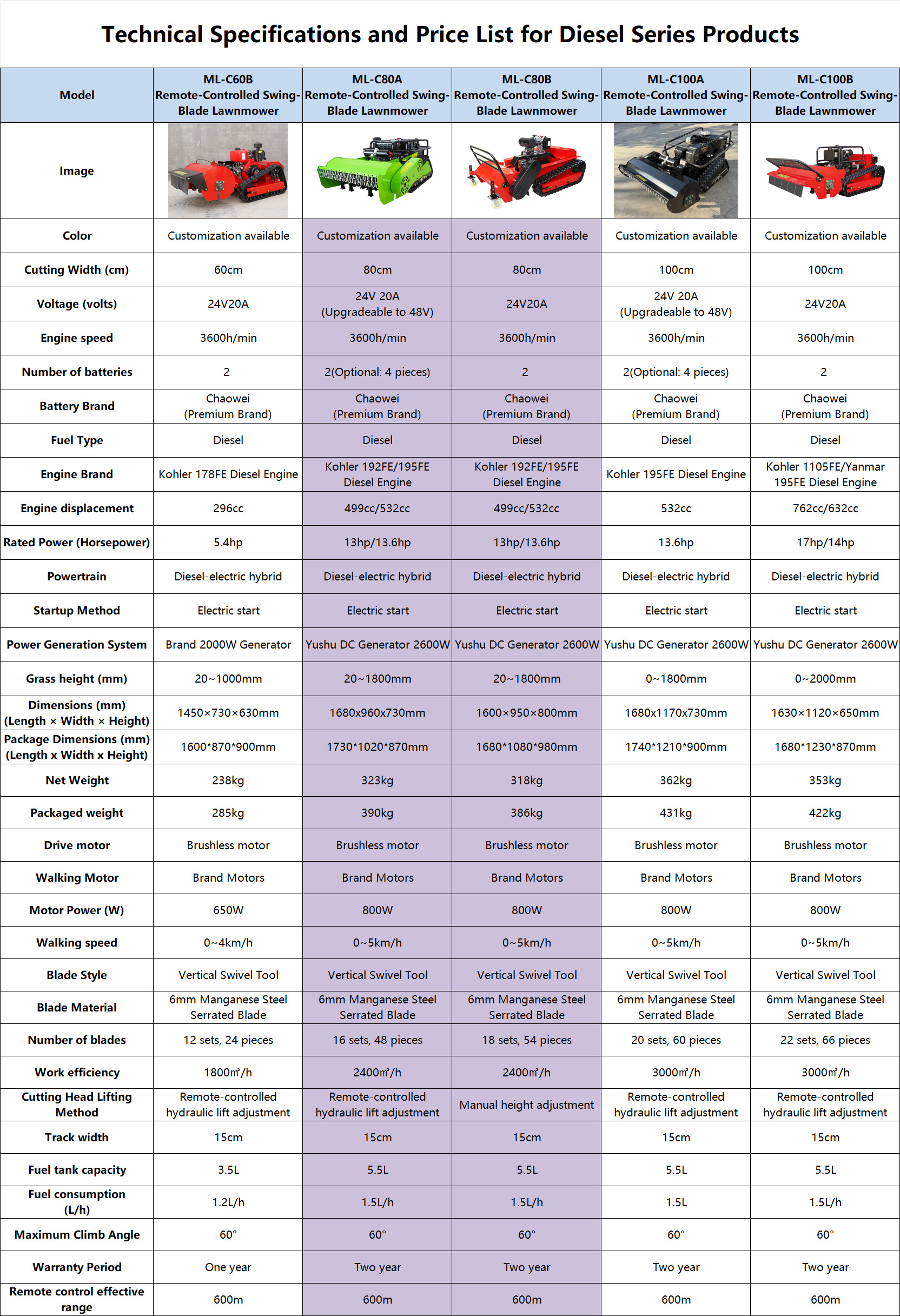 80cm (31.5″) Diesel Series Remote-Controlled Tracked Lawn Mower