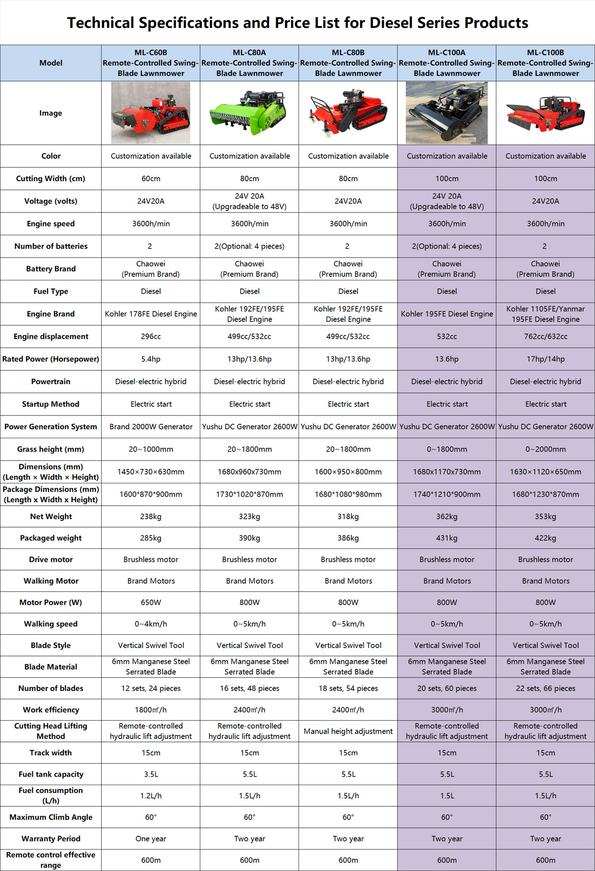 100cm (39.4″) Diesel Series Remote-Controlled Tracked Lawn Mower